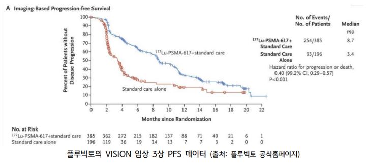 '플루빅토'의 vision 임상 3상 pfs 데이터를 보여주는 자료.